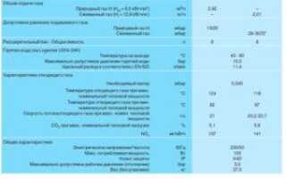 Газовые котлы Будерус: характеристики