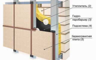 Применять ли минеральную вату для утепления фасада