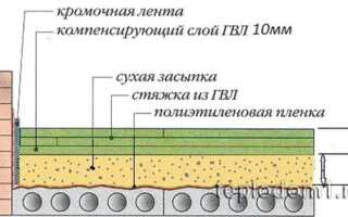 Как сделать утепленную сухую стяжку