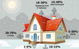 Как уменьшить теплопотери и экономить на отоплении