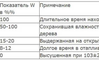Какие дрова выбрать, качество дров, сколько понадобится
