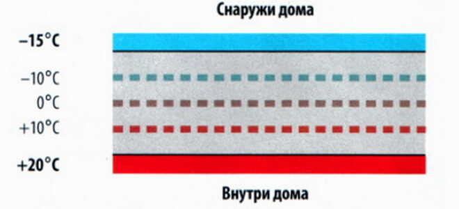Чтобы окна не потели — как установить правильно