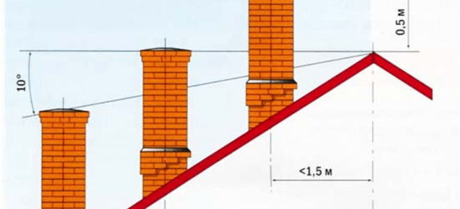 Дымоход для газового котла своими руками