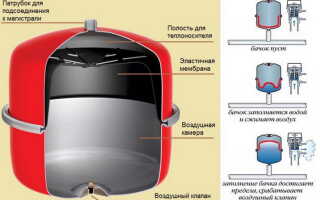 Закрытая система отопления, ее создание, оборудование, параметры работы