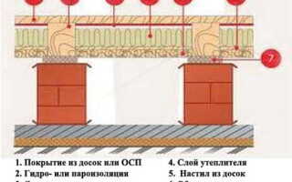 Как утеплить полы различных конструкций