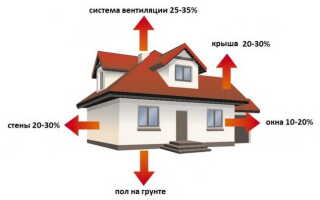 Котлы для отопления дома – рекомендации по выбору