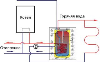 Котлы со встроенным бойлером и проточные теплообменники