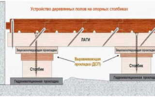 Легкий теплый пол для деревянного дома