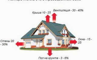 Как сберечь тепло в доме – сквозняк, вентиляция, воздухопроницаемость