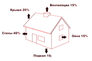 Схема увода тепла из дома