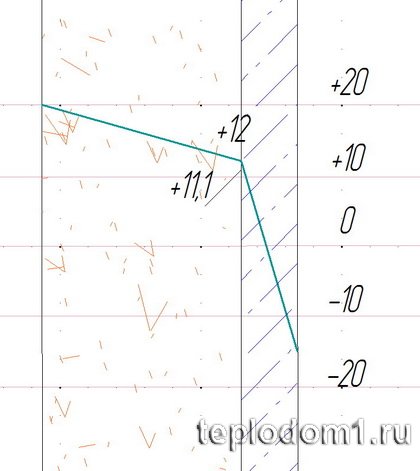 Положение точки росы при нормальных условиях