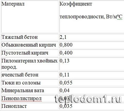 Таблица значения коэффициентов теплового сопротивления для разных материалов