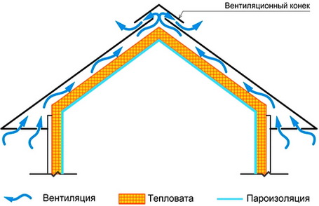 Обеспечение вентиляции утеплителя под кровлей - важная задача