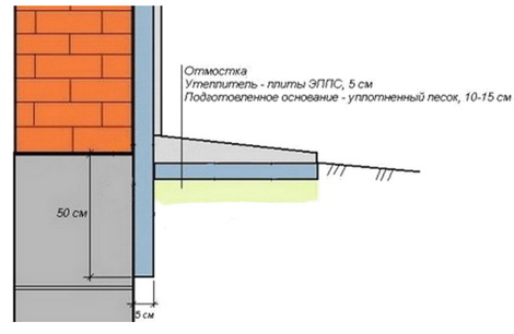 Отмостка должна быть достаточной ширины