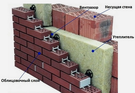 Конструкция трехслойной стены с минеральной ватой