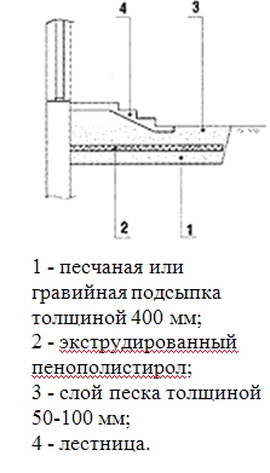 Утепление грунта под легкими конструкциями