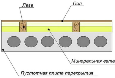 Утепление ватой между лаг