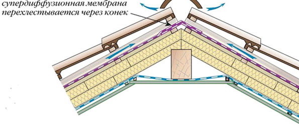 оформление конька при утеплении мансарды