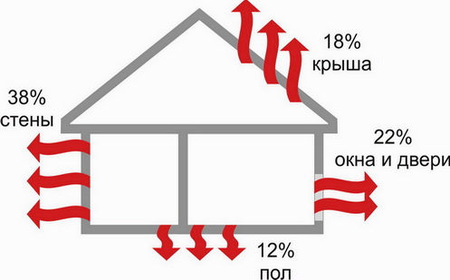 утечки тепла нужно сократить, прежде чем делать отопление