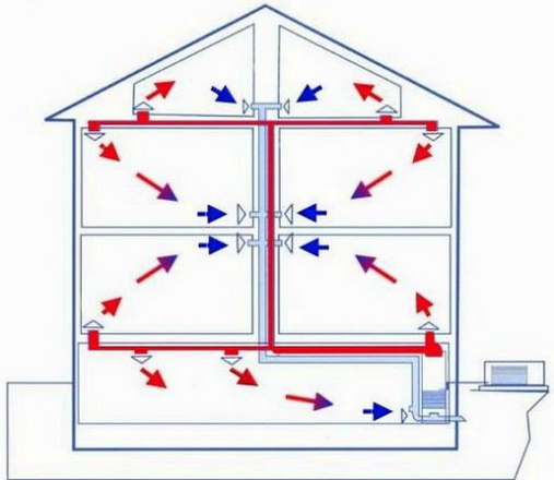 Принудительное движение воздуха