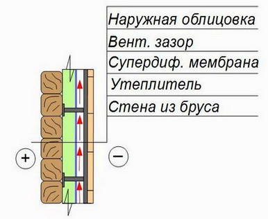 схема проветривания утеплителя и движения пара в деревянной стене