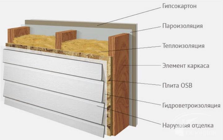 конструкция каркасной экономичной стены