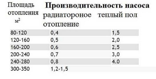 Производительность насоса в зависимости от теплопотерь