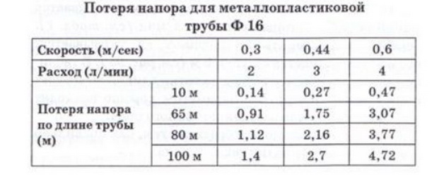 Зависимость напора от расхода для трубы 16 мм