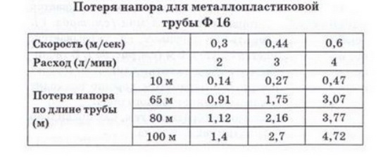 Падение напора в трубопроводе