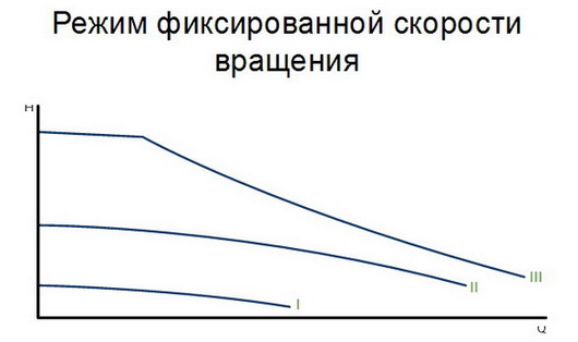 Режим одной скорости насоса для отопления