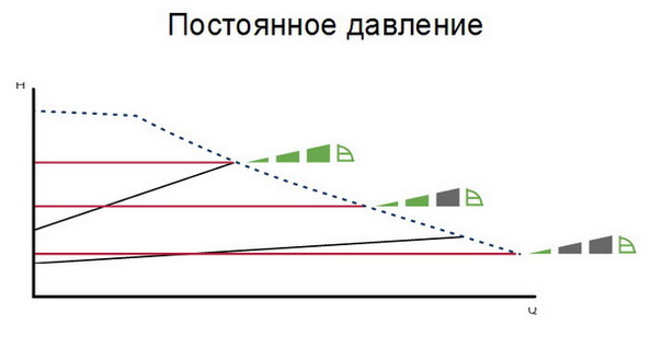 Характеристики насоса с постоянным давлением