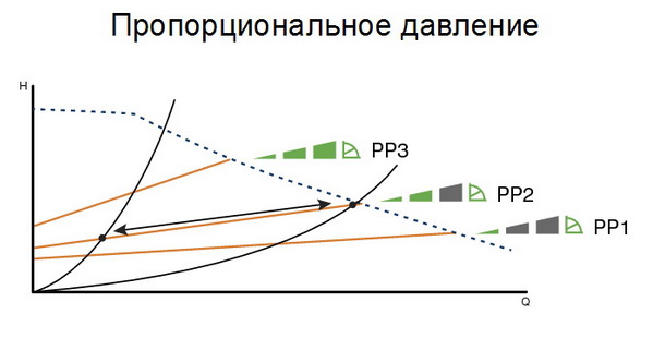 Режим работы с изменением давления пропорционально