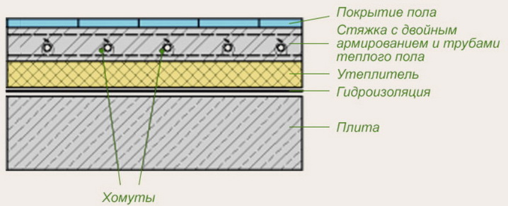 Пирог теплого пола - какую конструкцию предпочесть