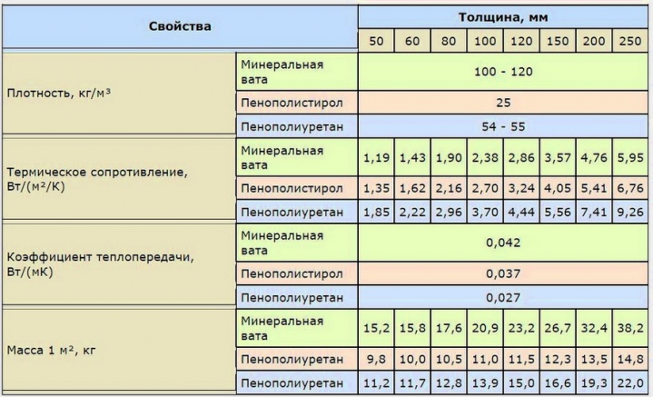 Сравнение пенополиуретана с другими утеплителями