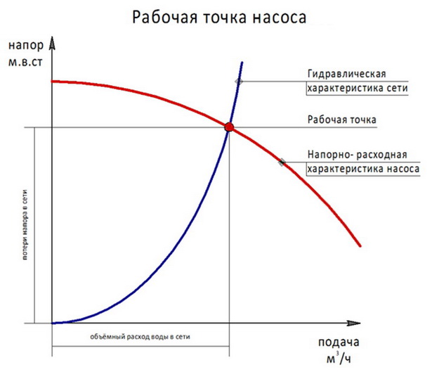 Рабочая точка на характеристике насоса