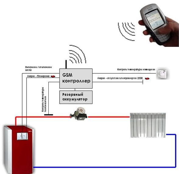 Принцип действия GSM-модуля для управления газовым котлом