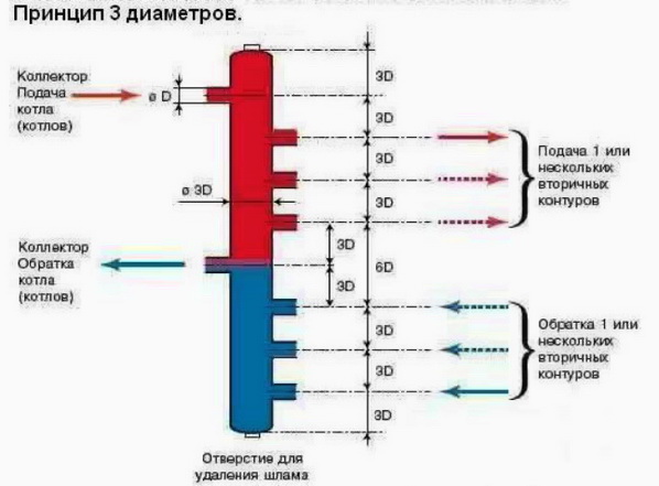 Рекомендуемые размеры гидрострелки