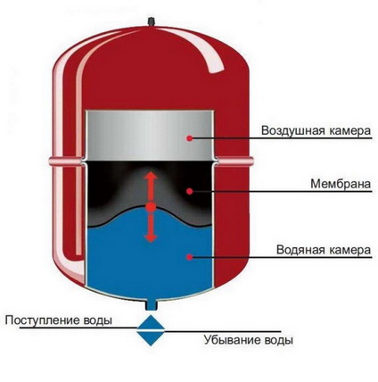 Конструкция расширительного бака