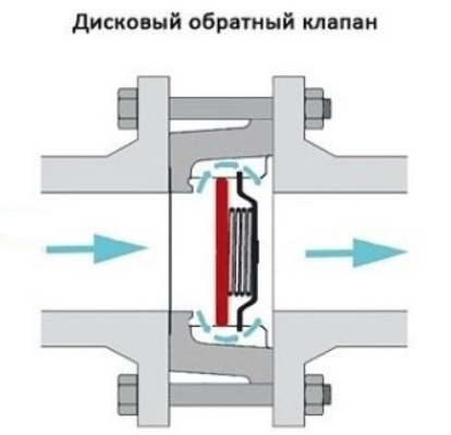 дисковый обратный клапан