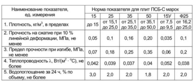 Какую плотность пенопласта выбрать