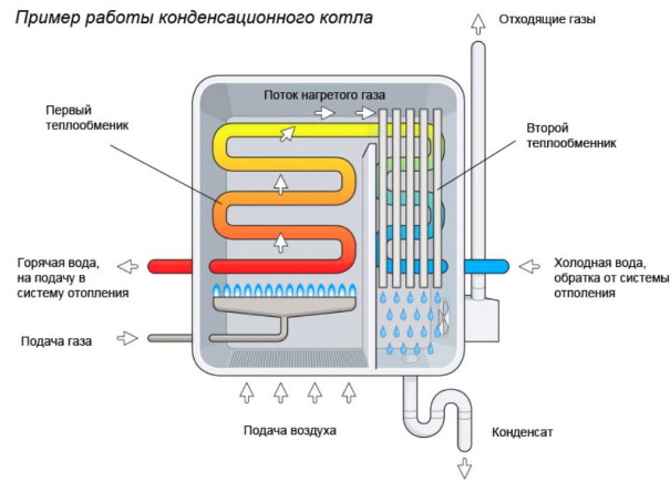 Конденсационный котел