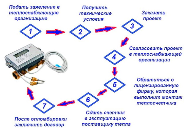 как получить разрешение на теплосчетчик