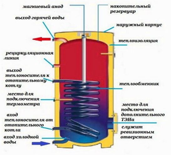 обычная конструкция бойлера
