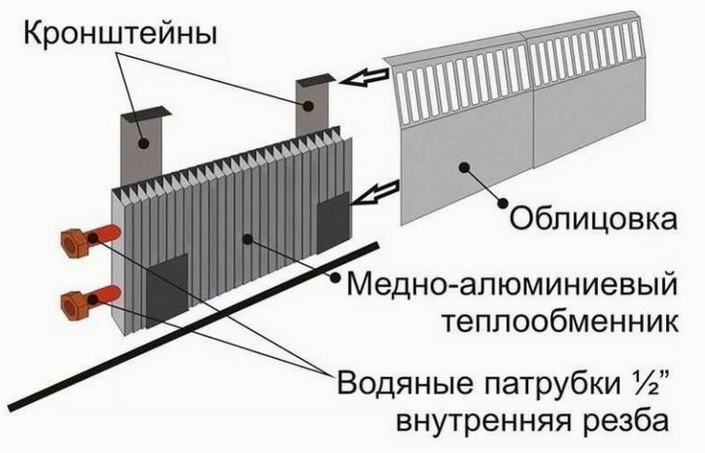 Конструкция водяноо теплого плинтуса