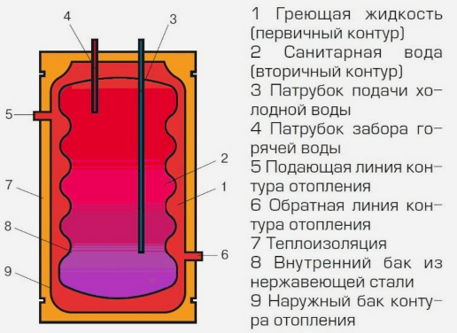 конструкция бойлера бак в баке