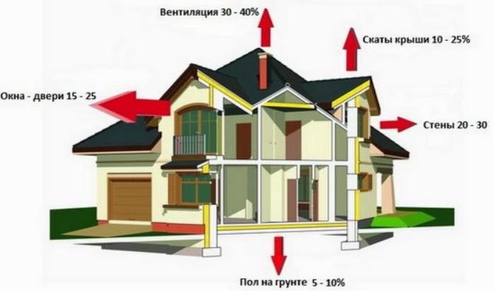 Разные теплопотери здания