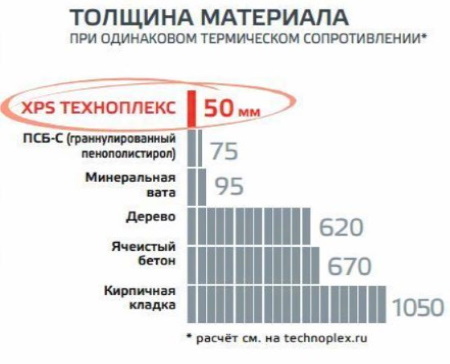 Толщина утеплителей