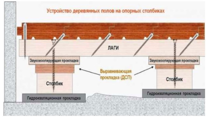 Полы на лагах в деревянном доме