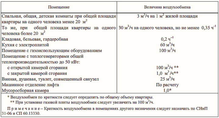 Нормативы по вентиляции