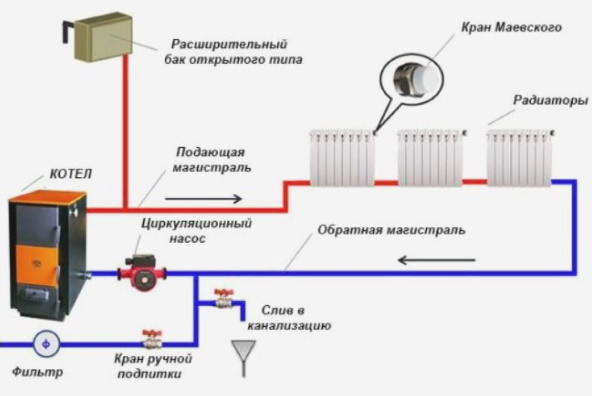 Как сделать подпитку систеы